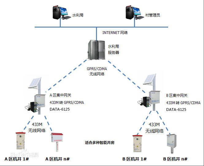 手機遠程智能灌溉控制管理系統