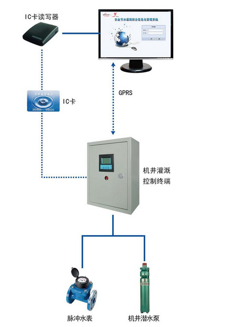 手機遠程智能灌溉控制管理系統