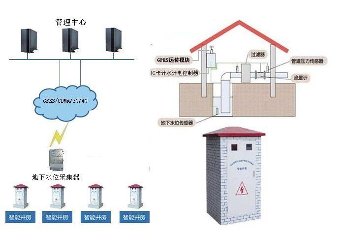 手機遠程智能灌溉控制管理系統