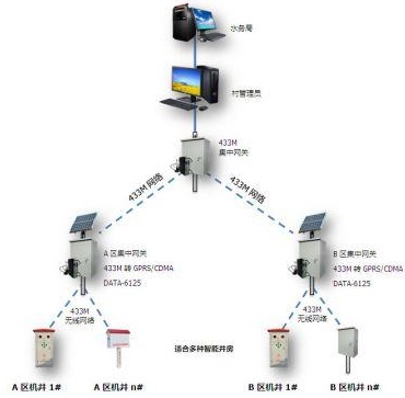 手機遠程智能灌溉控制管理系統